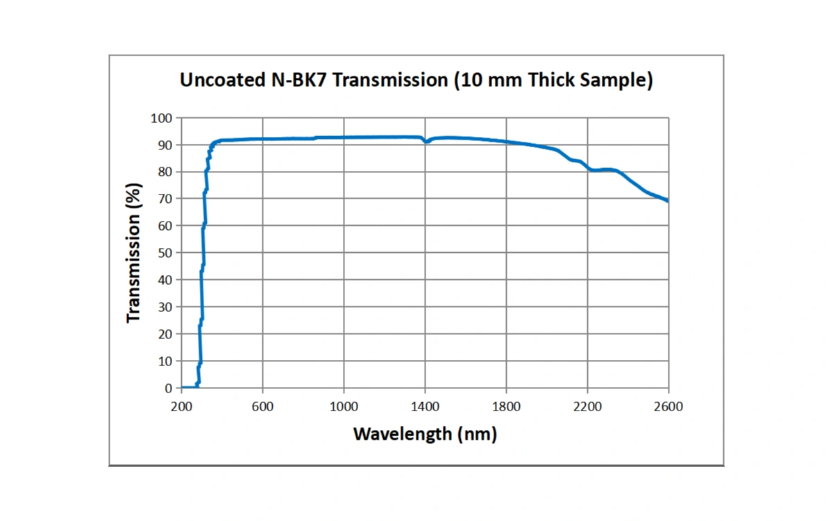 GLA11 Series N-BK7 Plano-Convex Lenses, Uncoated transmission curve