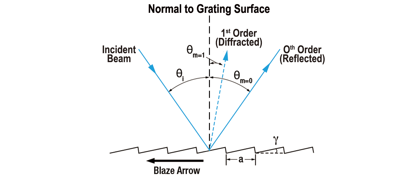 Plane Ruled Diffraction Gratings — HGR01 series — schematic