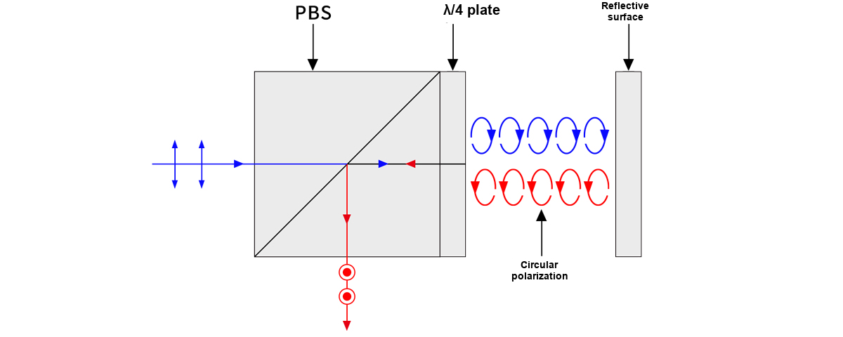 HOI optical path with PBS, quarter-wave plate, reflective surface and circular polarization; rays and polarization arrows.