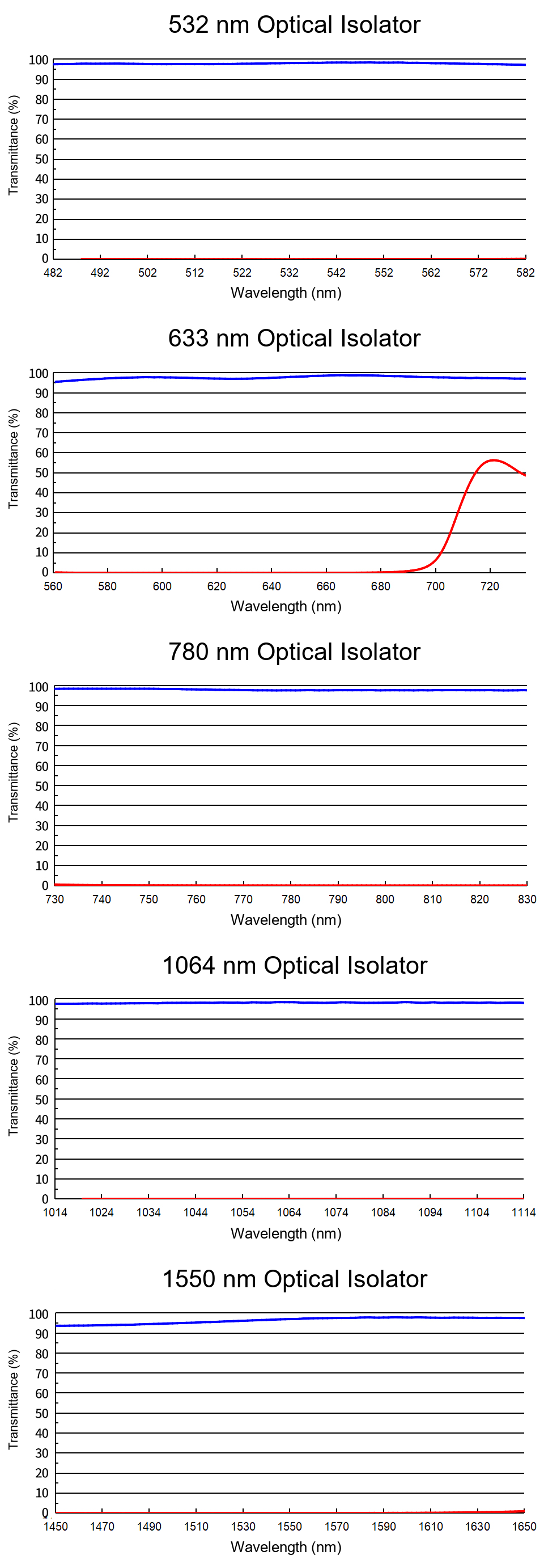 Five complete HOI reference transmittance plots in the wavelength order, with all traces preserved.