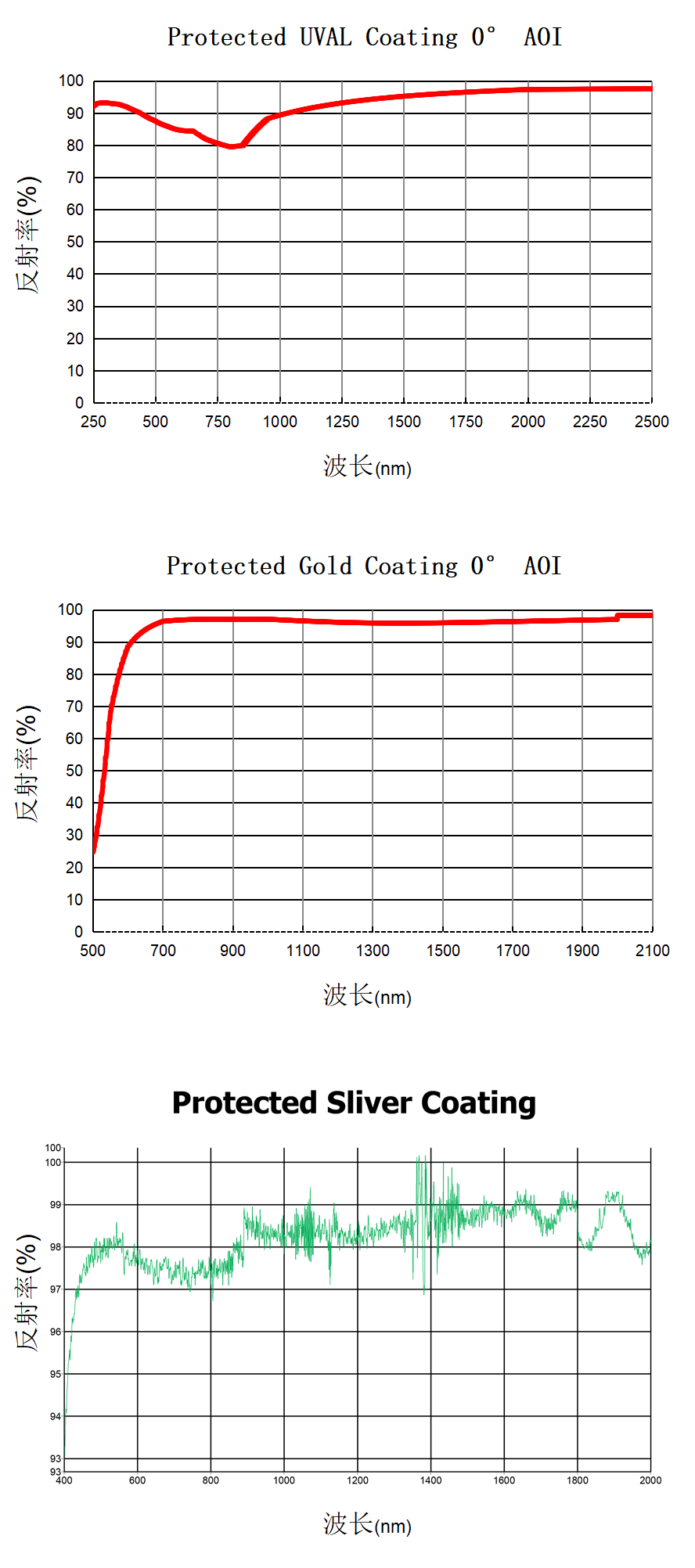 GMH20 complete coating charts, unchanged axes, ticks, data and incidence annotations