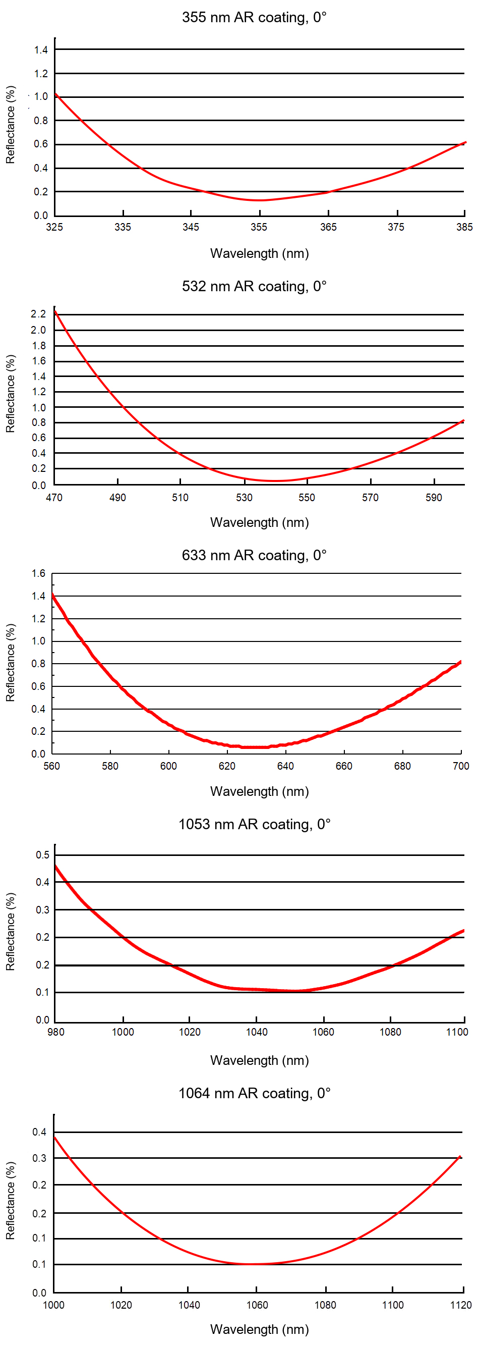 Five complete HROT AR-coating reflectance charts at 0°: 355, 532, 633, 1053 and 1064 nm.