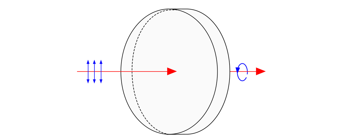 Quartz optical-rotator optical path with linear input polarization, output rotation symbol and ray arrows.