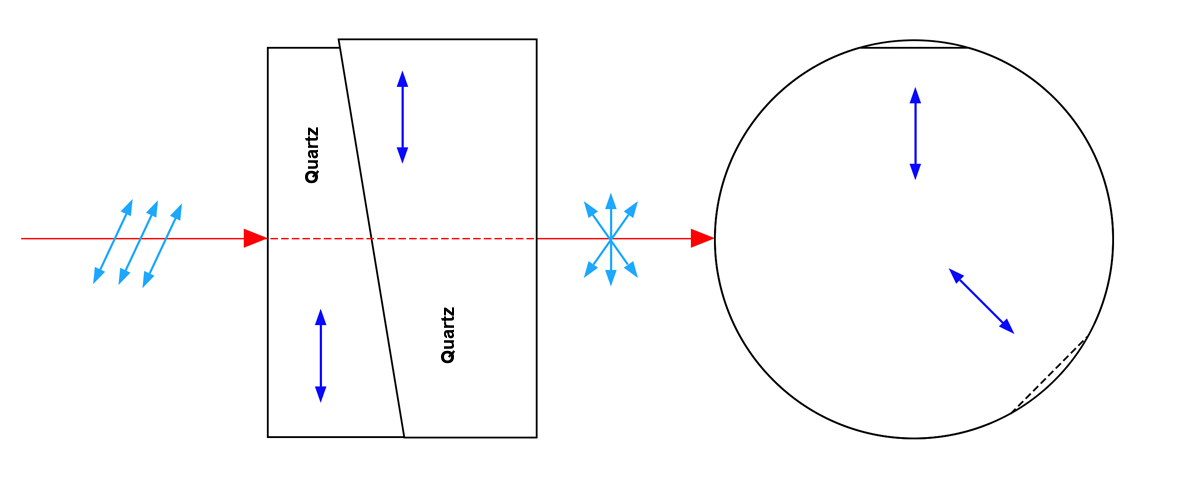 HLD optical path with two quartz sections, red ray, polarization arrows and circular front view.