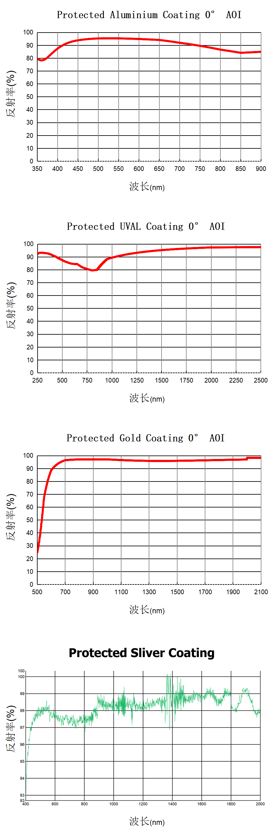 Reflectance (%) versus wavelength (nm); curves in aluminum, UV aluminum, gold and silver order