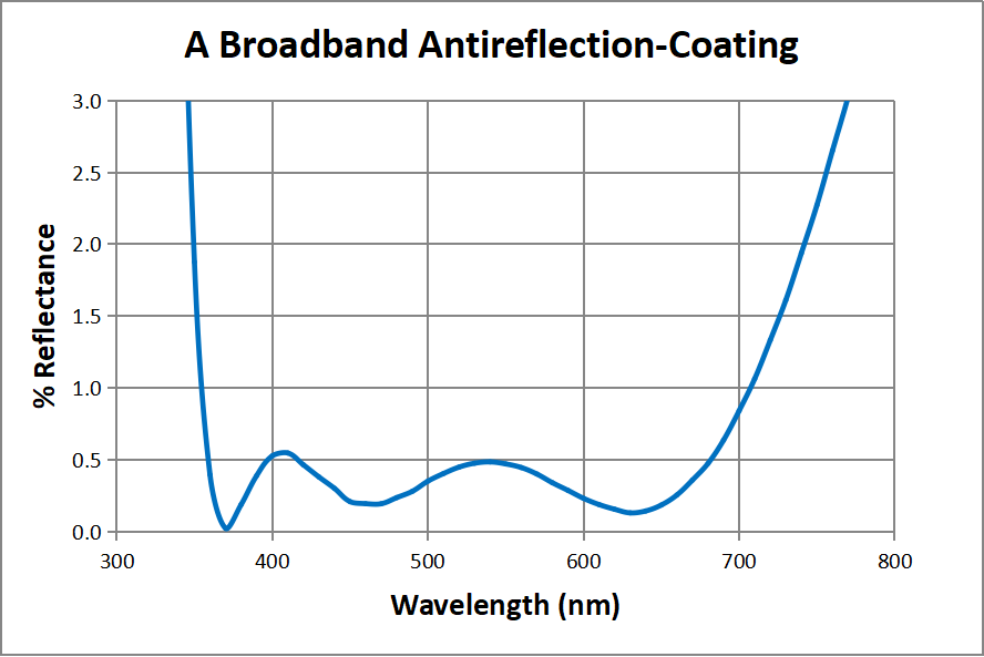 GLA11 A coating transmission or reflectance curve