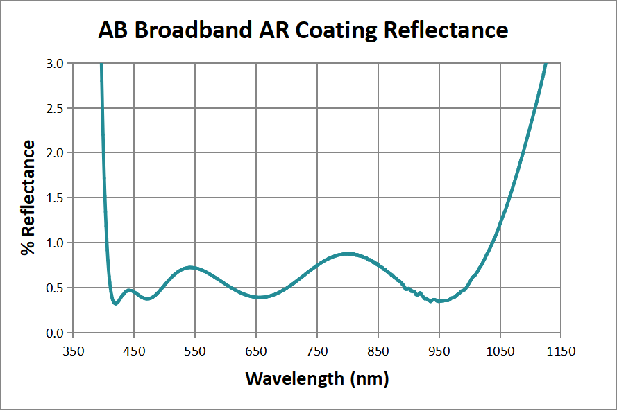 GLA11 AB coating transmission or reflectance curve
