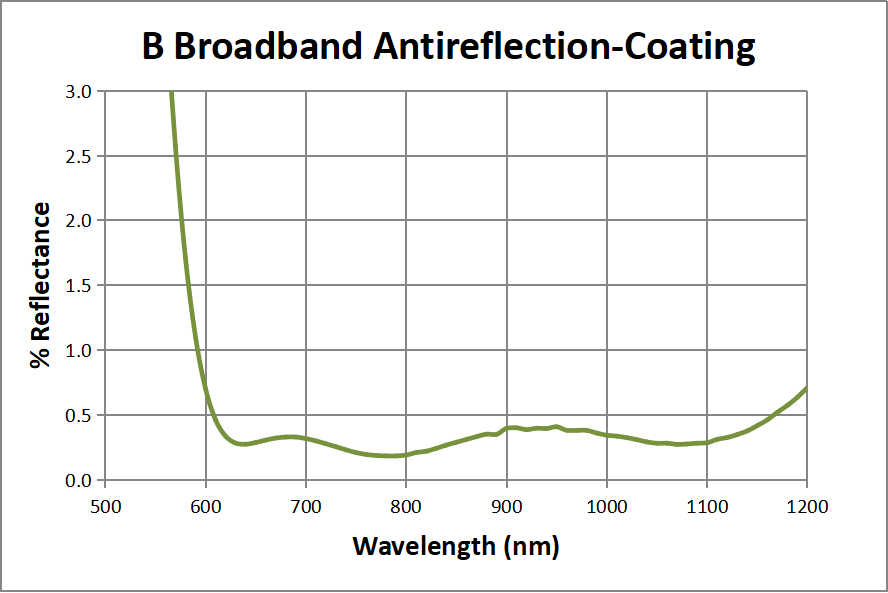 GLA11 B coating transmission or reflectance curve