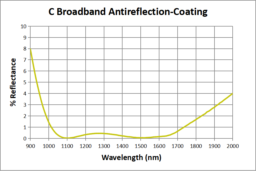 GLA11 C coating transmission or reflectance curve