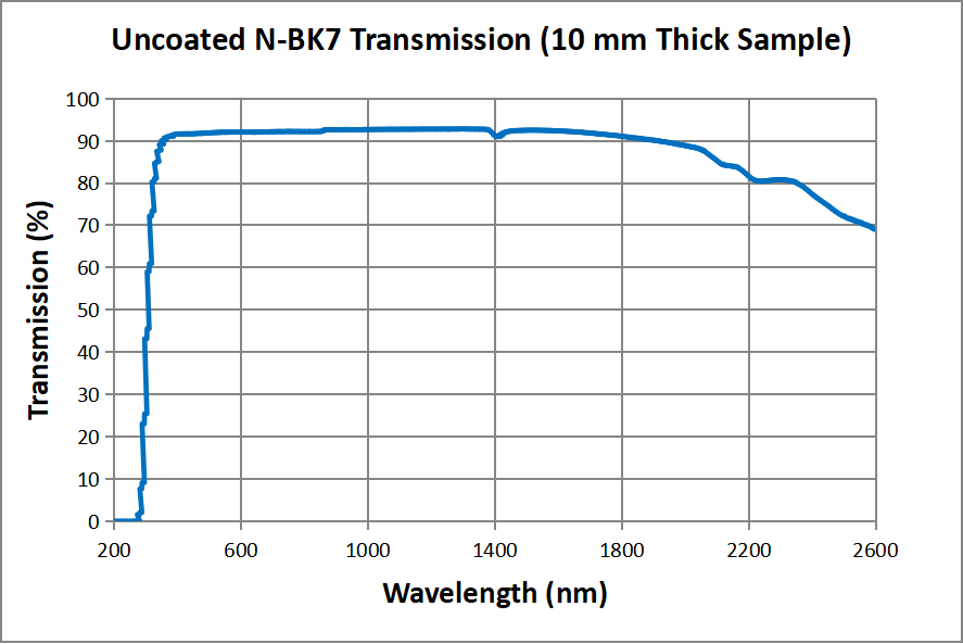 GLA11 uncoated transmission or reflectance curve