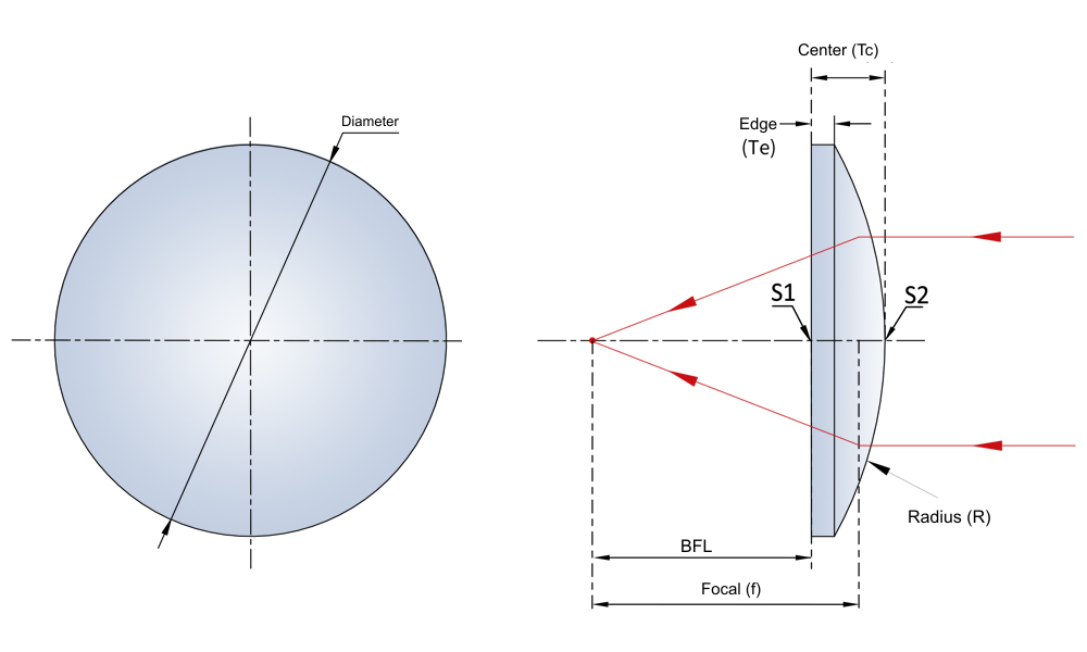 Plano-convex lens geometry: diameter, thickness, focal length and curvature radius