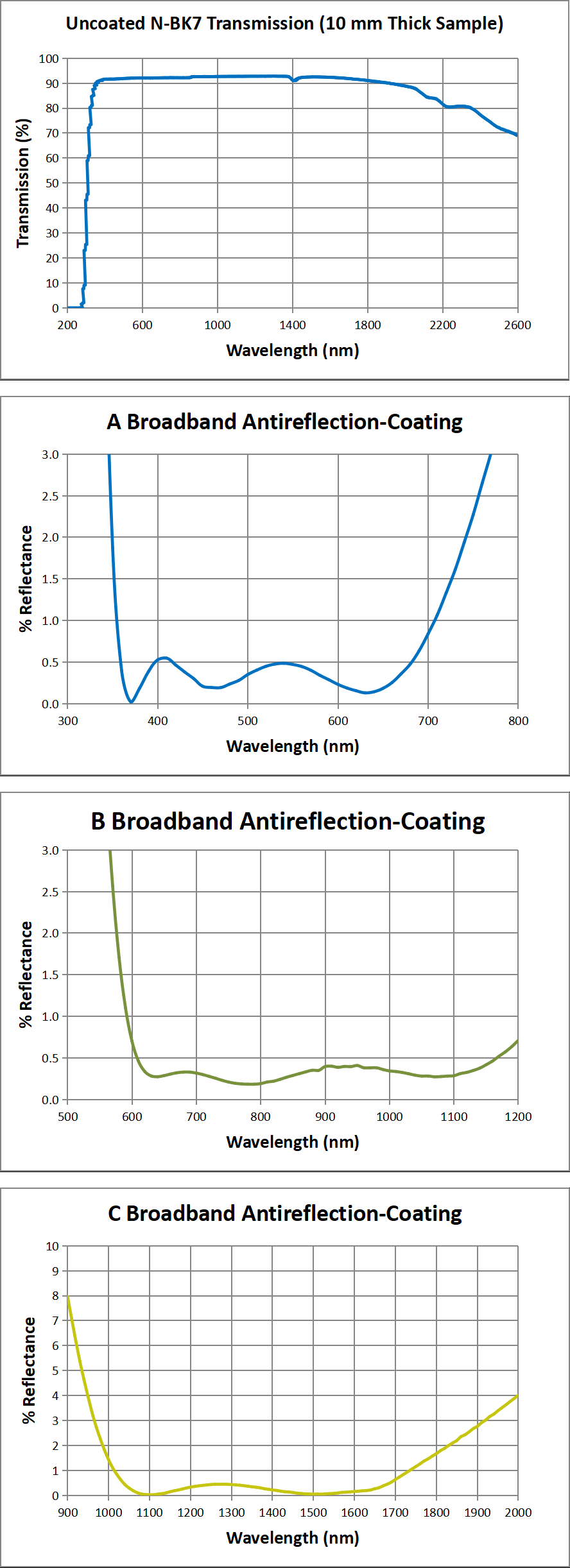 GLA12 Series transmission and coating curves