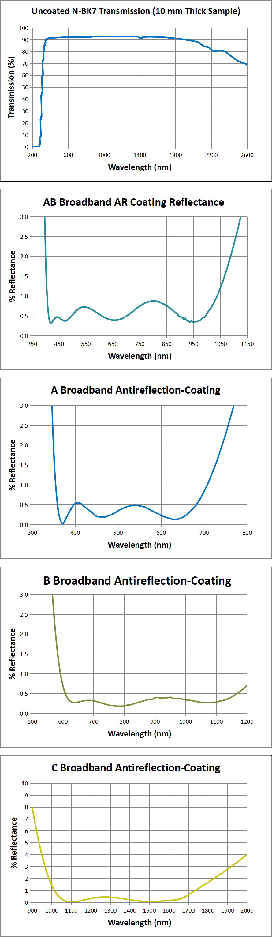 GLA13 Series transmission and coating curves