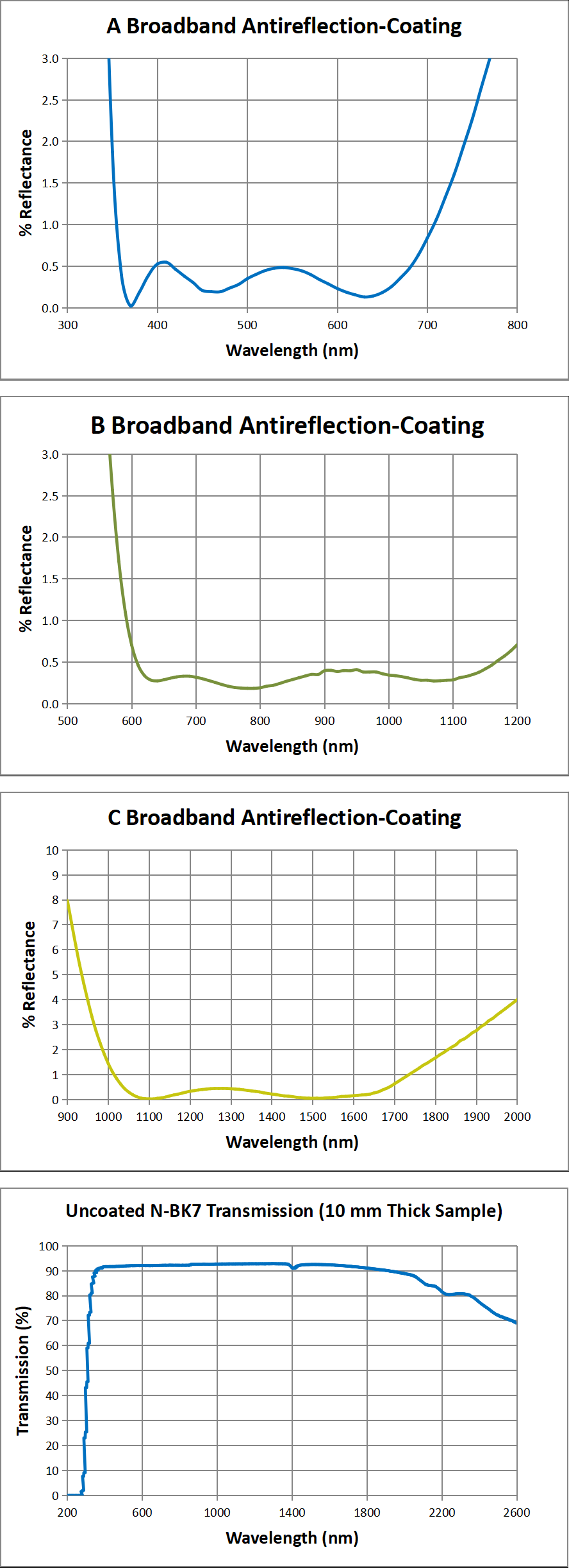 GLA14 Series transmission and coating curves