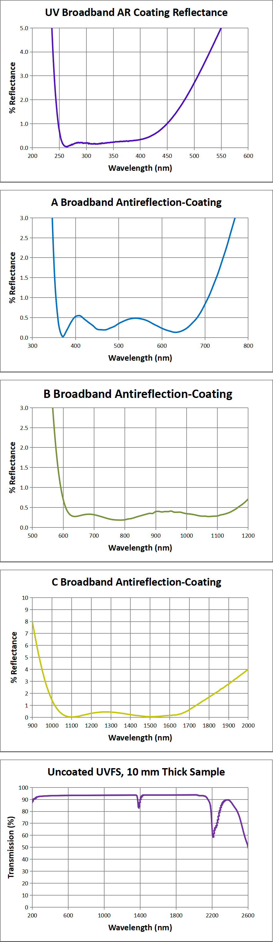 GLA25 Series transmission and coating curves