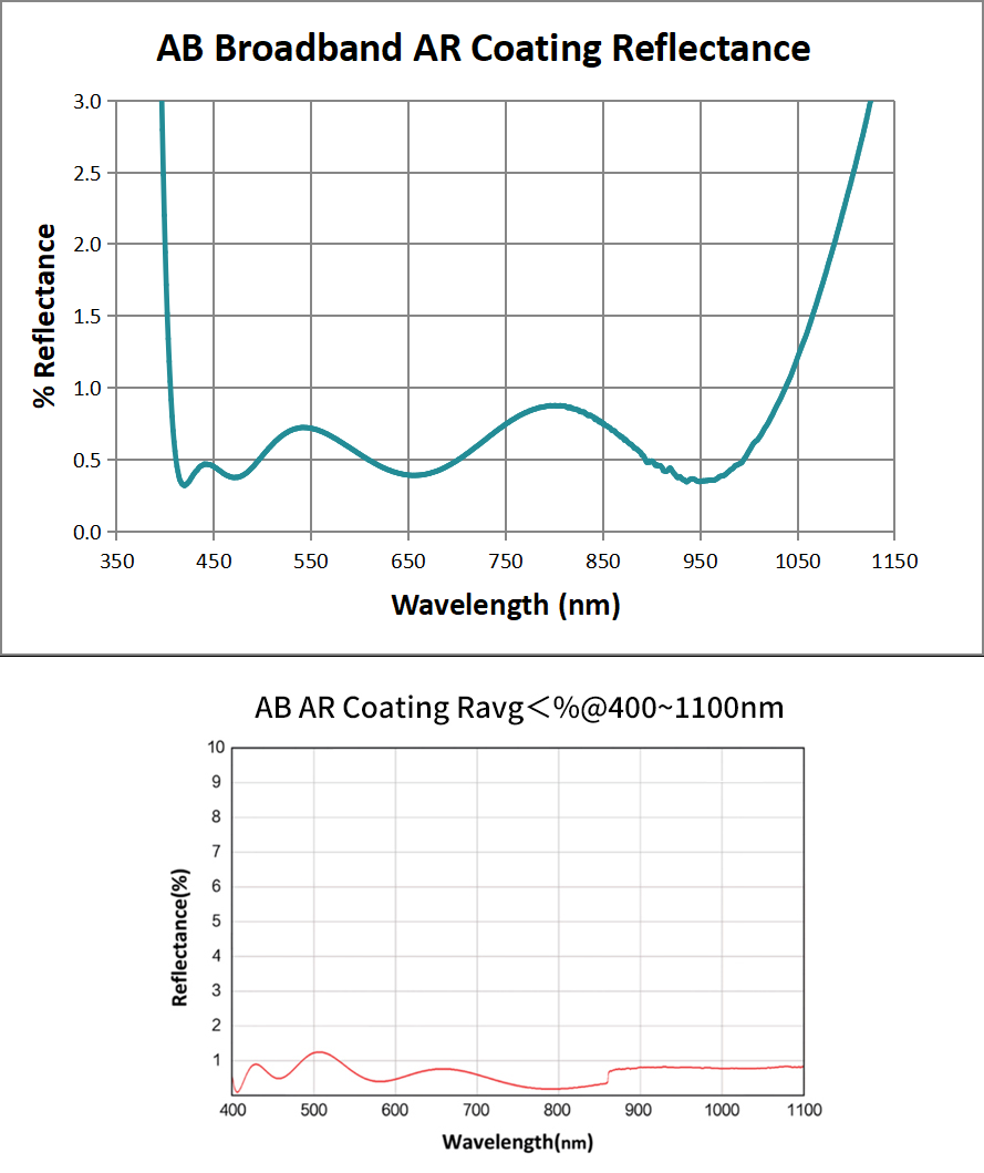 GLH-AC Series coating curves