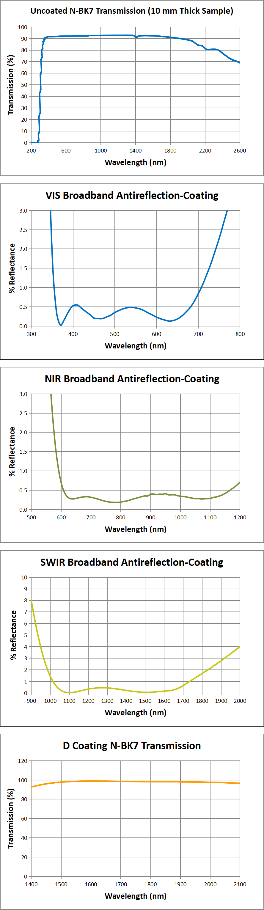 GLH11 transmission and coating curves,