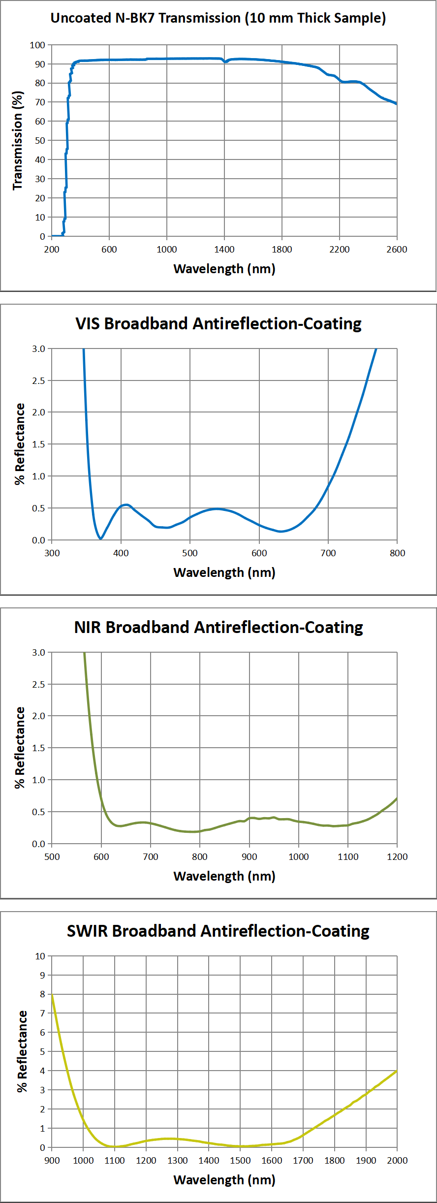 GLH12 Series transmission and coating curves