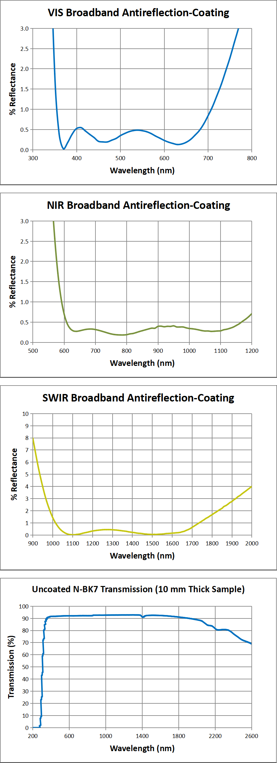 GLH15 Series transmission and coating curves