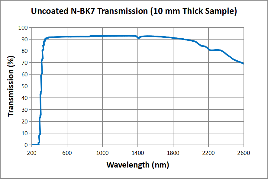 GLH18 Series transmission and coating curves