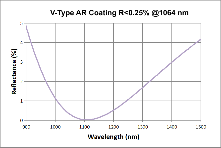 GLH21-V1064 transmission and coating curves,