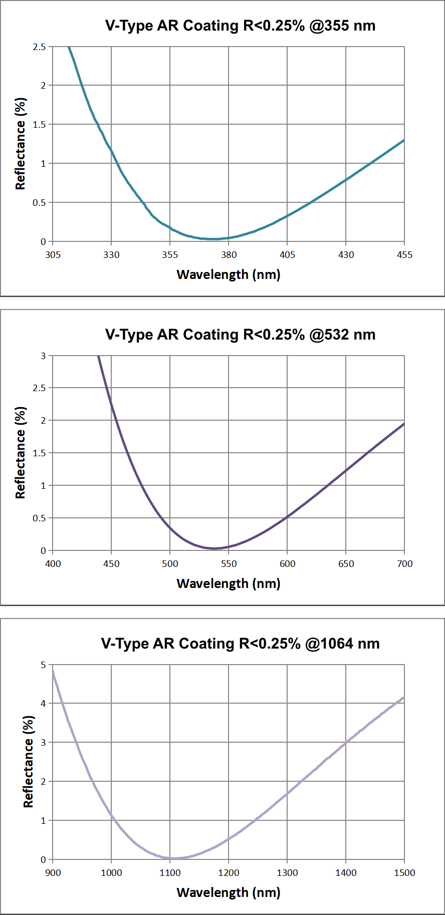 GLH21-V355 transmission and coating curves,