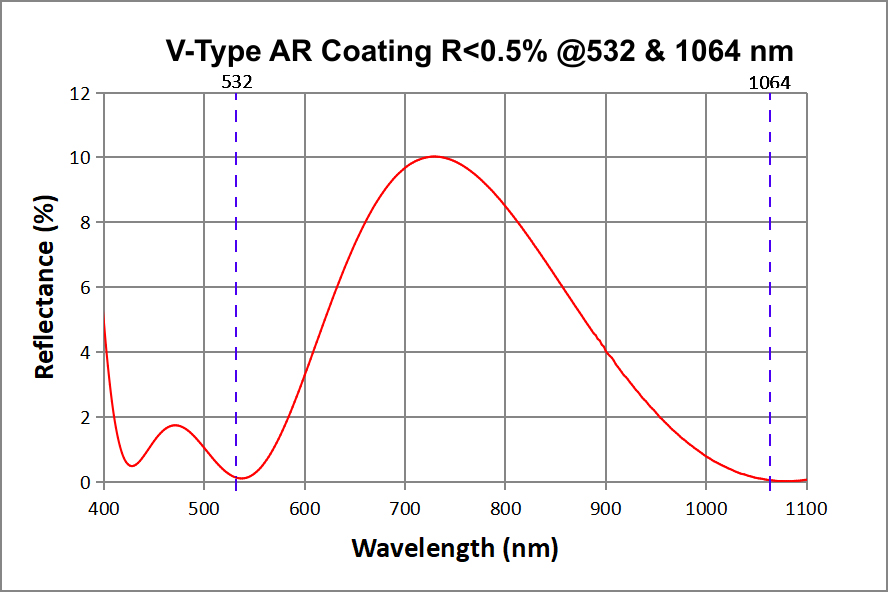 GLH21-V532-1064 transmission and coating curves,