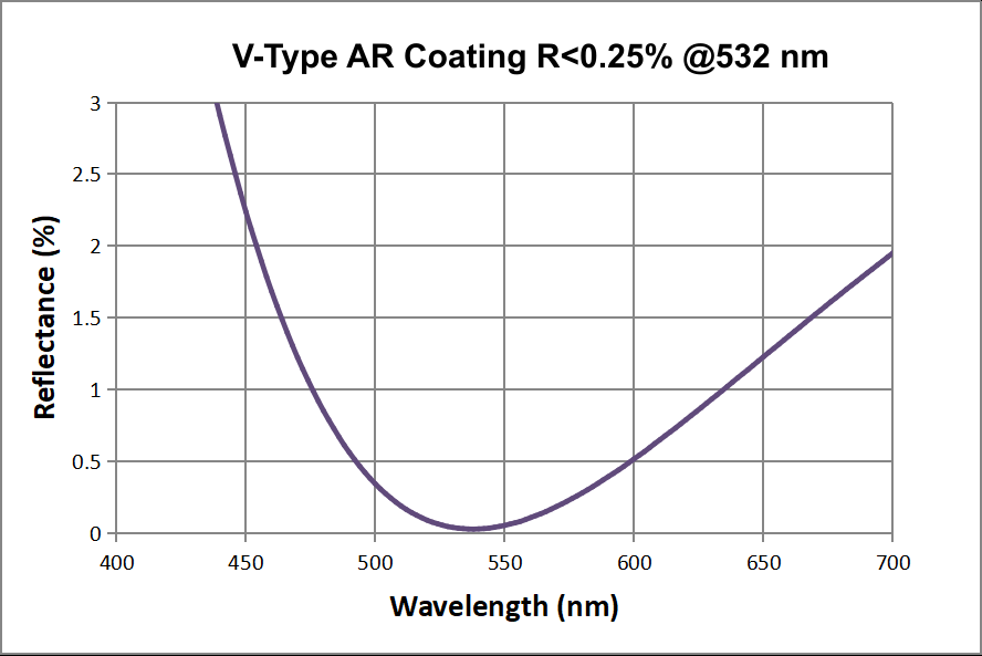 GLH21-V532 transmission and coating curves,