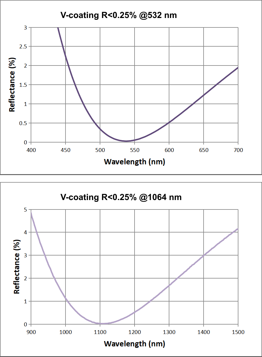 GLH23-V Series transmission and coating curves