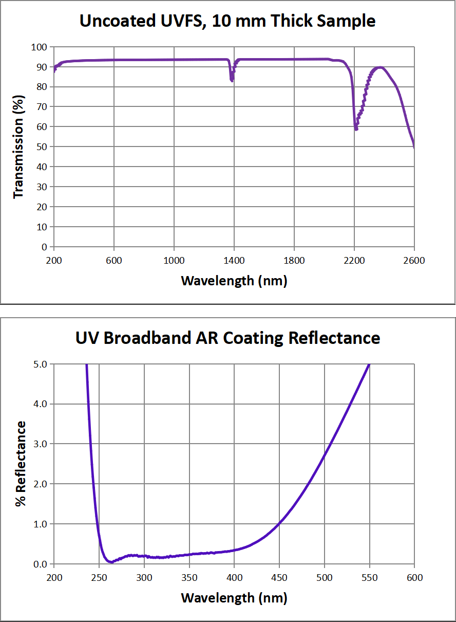 GLH25 Series transmission and coating curves