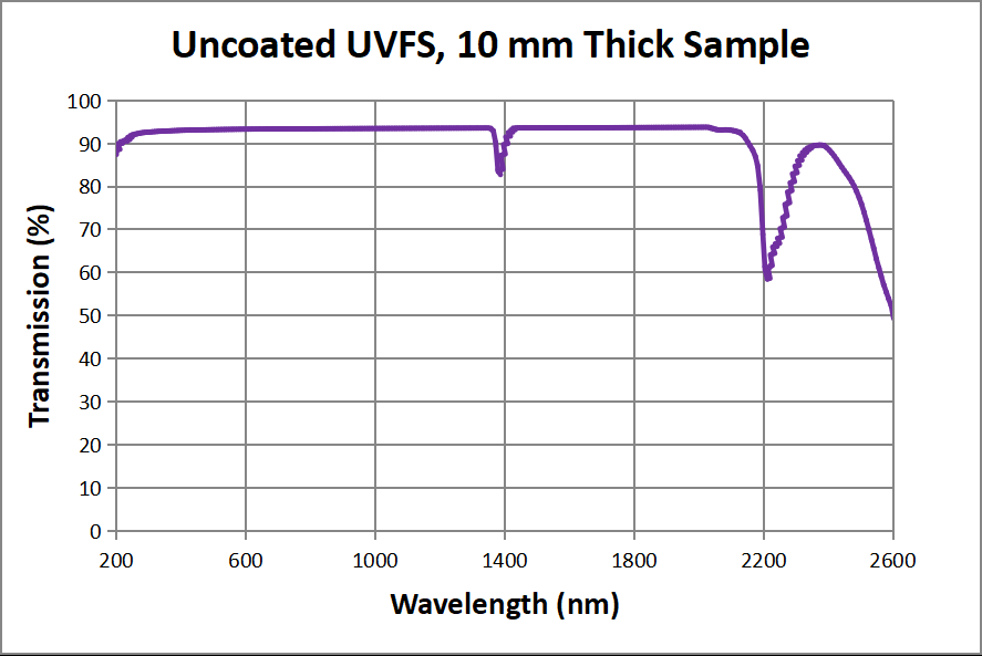 GLH28 Series transmission and coating curves