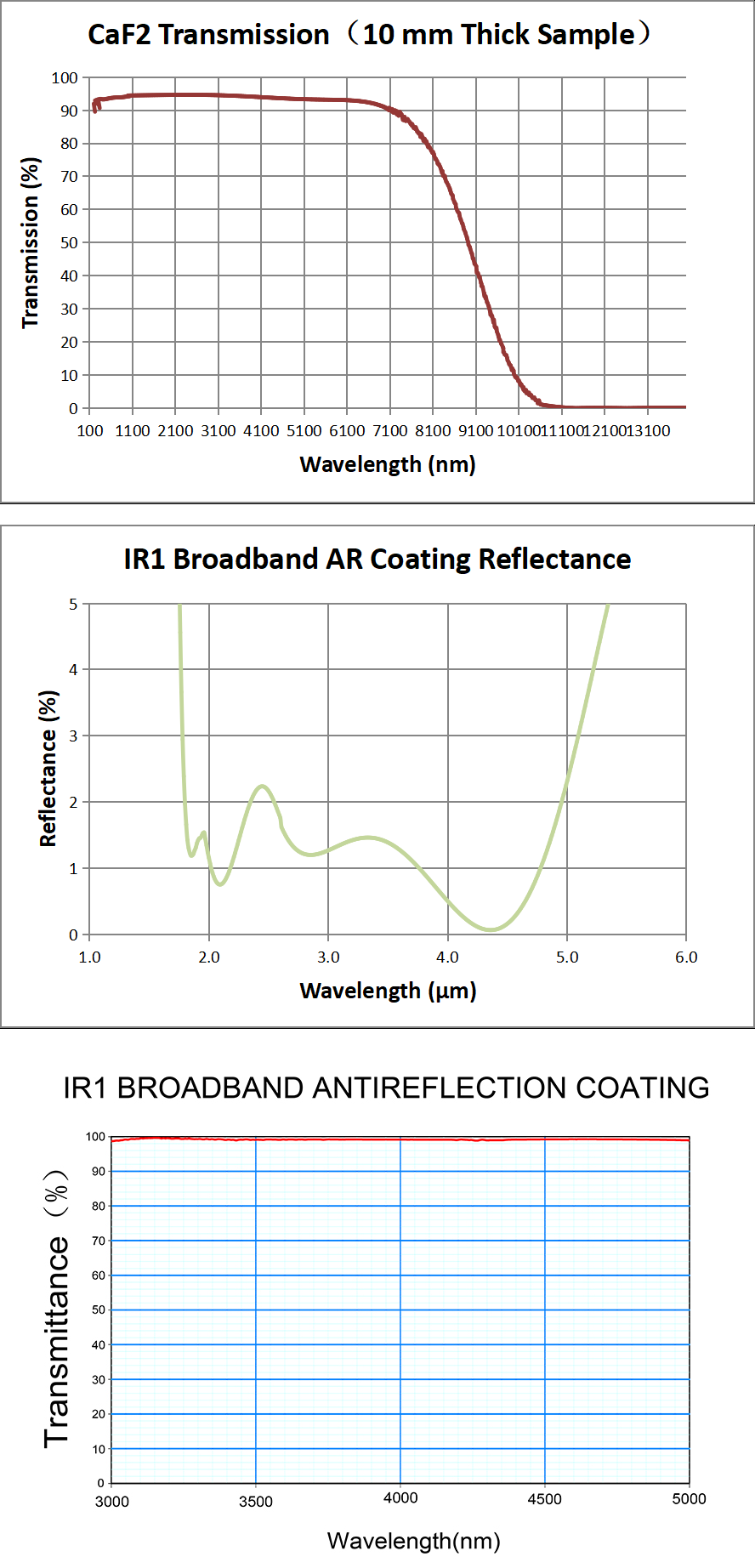 GLH51 transmission and coating curves,