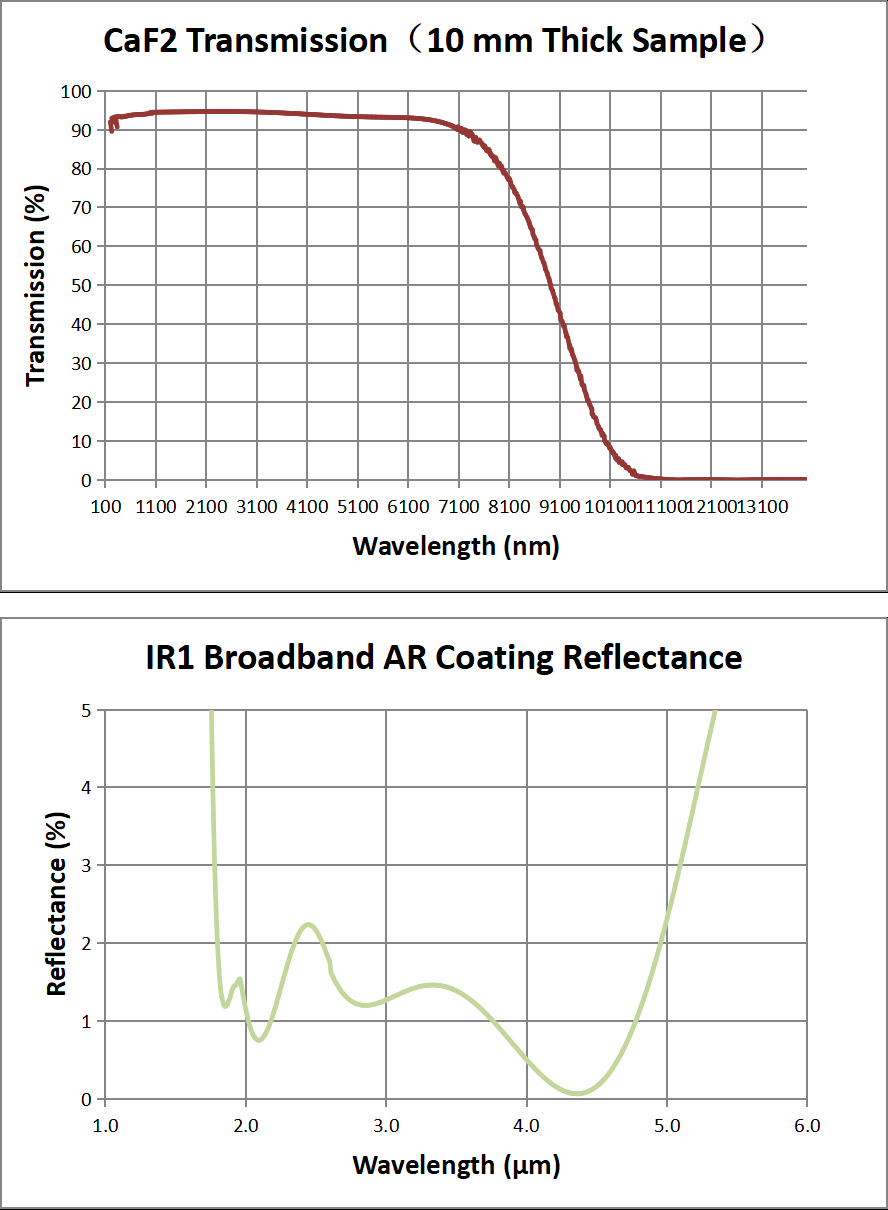 GLH52 Series transmission and coating curves