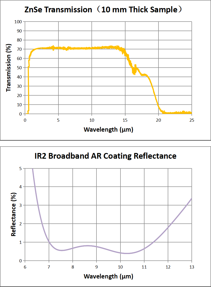 GLH74 Series transmission and coating curves
