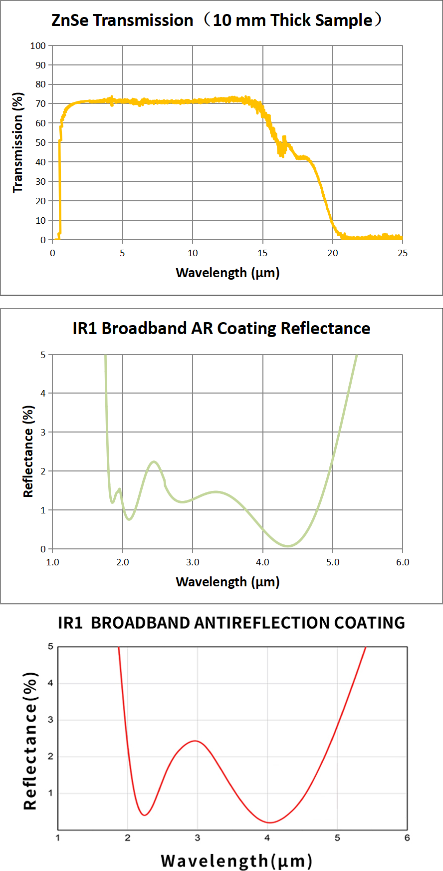 GLH7AL1 transmission and coating curves