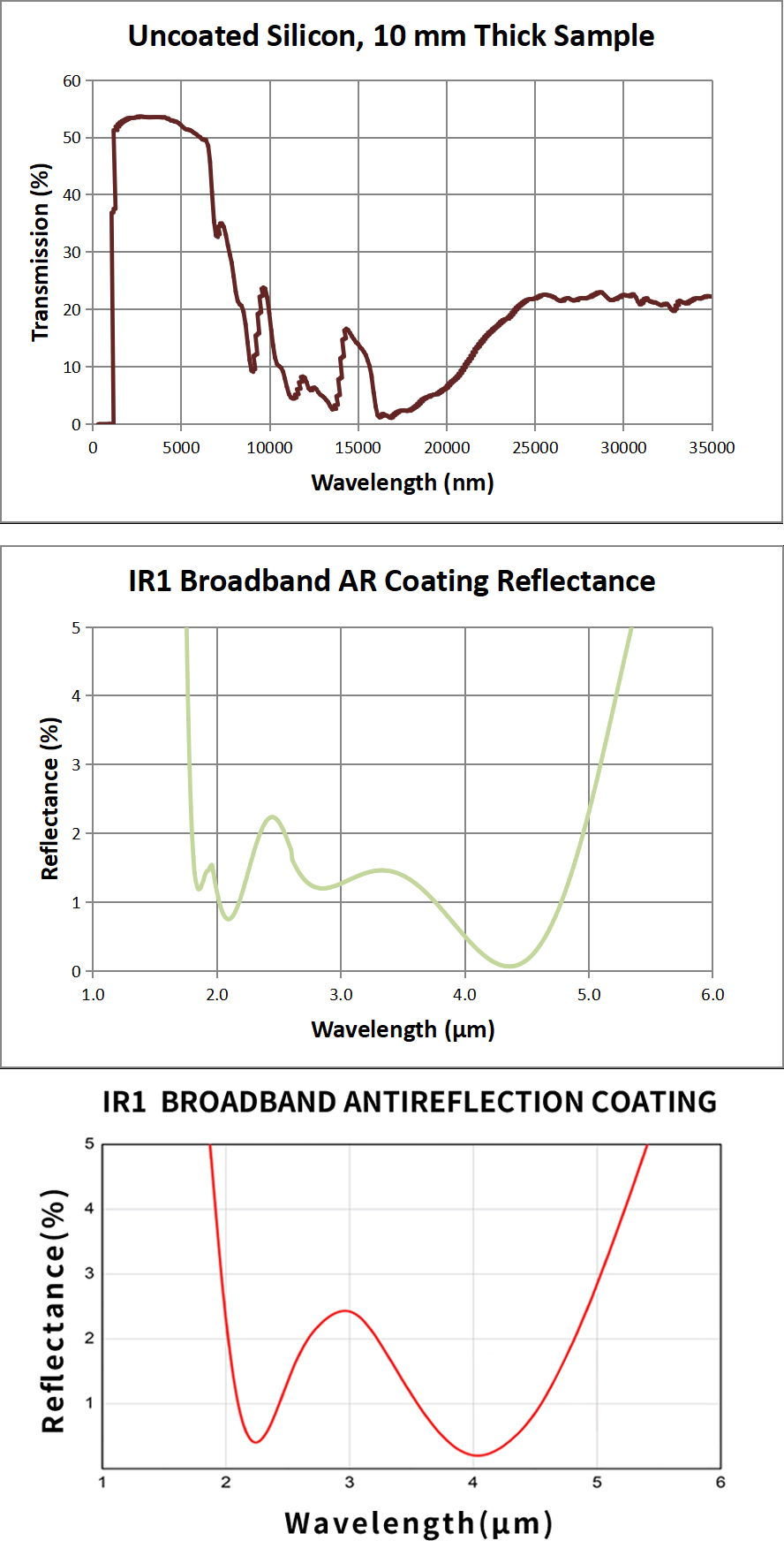 GLH81 transmission and coating curves,