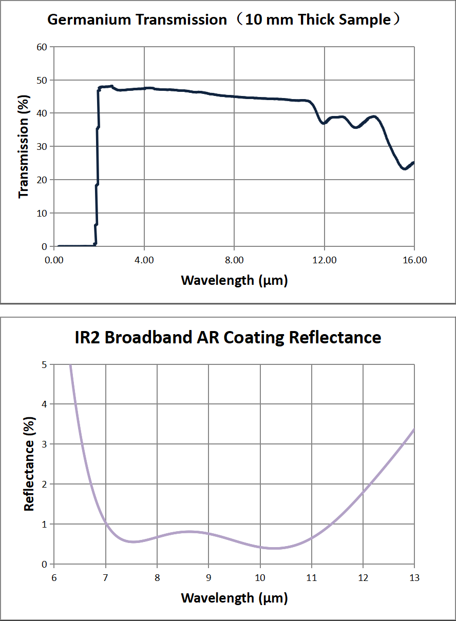 GLH91 transmission and coating curves,