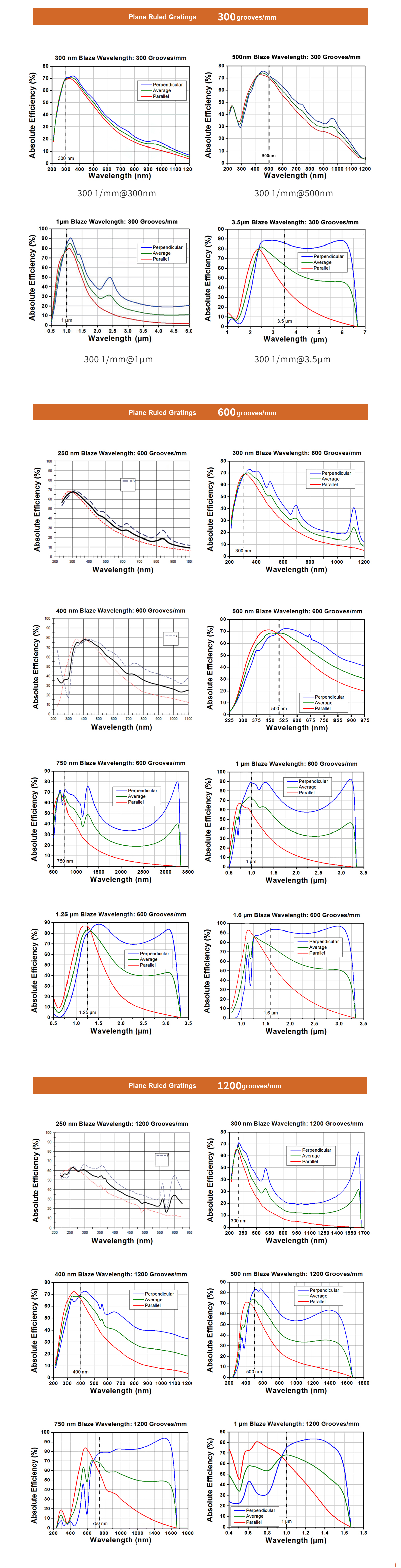 Plane Ruled Diffraction Gratings — HGR01 series — performance reference curves