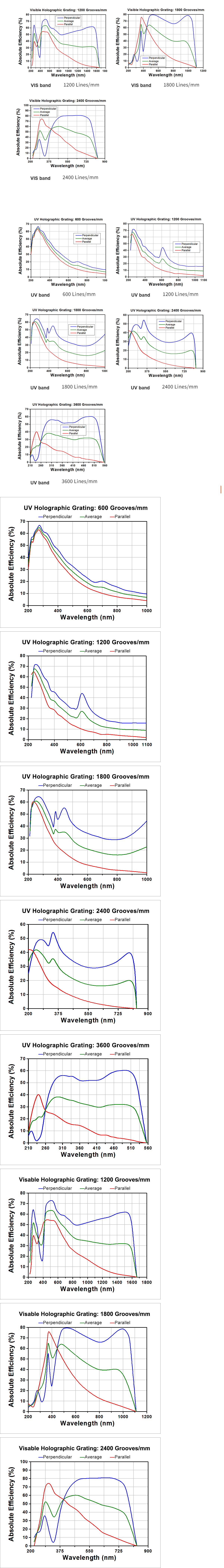 Plane Holographic Diffraction Gratings — HGR02 series — performance reference curves