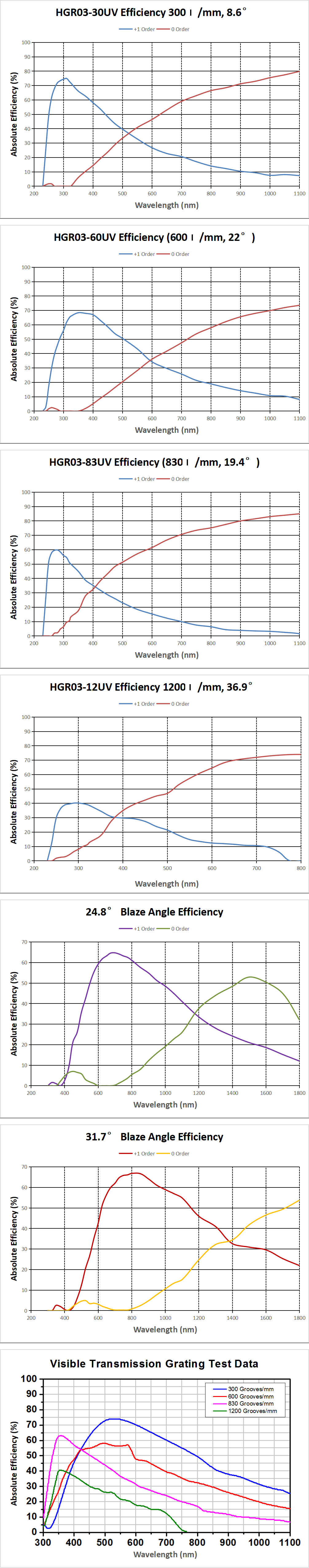 Transmission Gratings — HGR03 series — performance reference curves