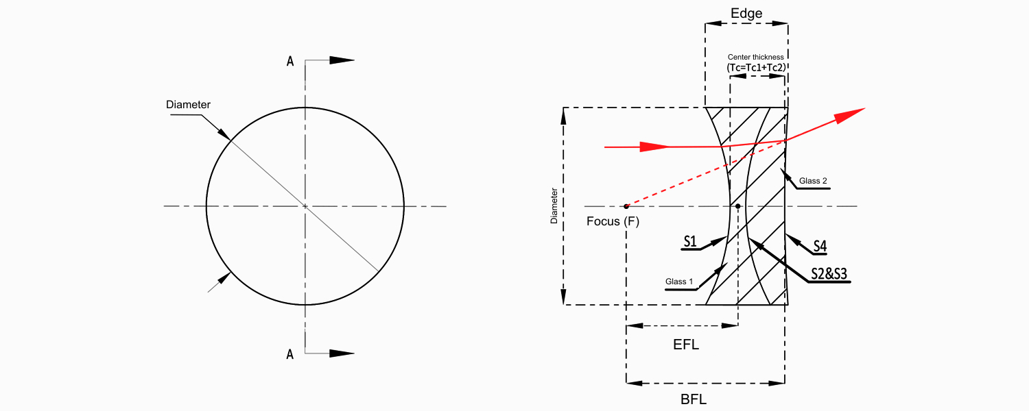 Negative achromatic doublet geometry with S1, S2/S3 and S4 surfaces for GLH32 series